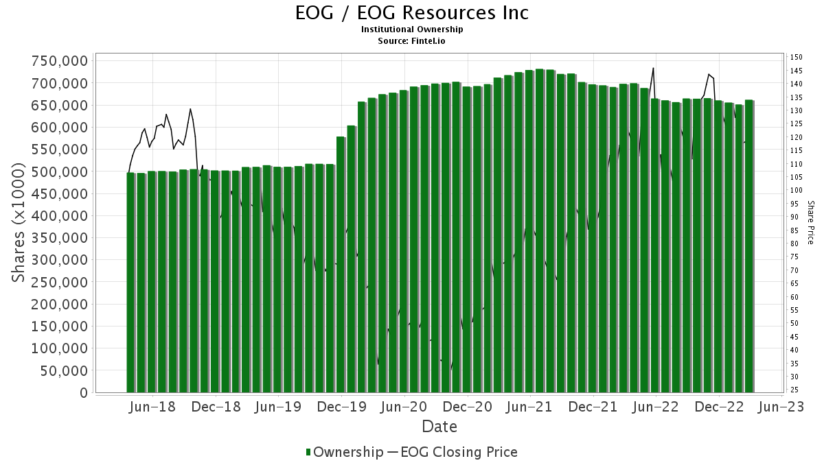 Truist Securities Downgrades EOG Resources (EOG)