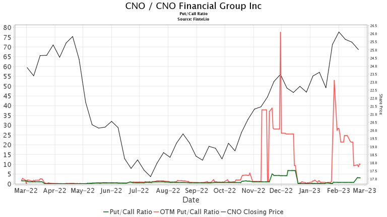 Jefferies upgrades CNO Financial Group (CNO)