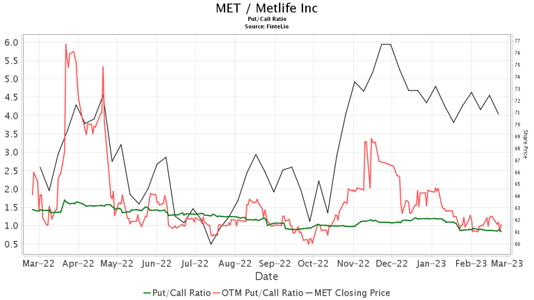 Keefe, Bruyette & Woods Maintains MetLife (MET) Outperform Recommendation