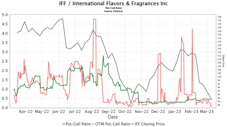 Wolfe Research Initiates Coverage of International Flavors & Fragrances ...