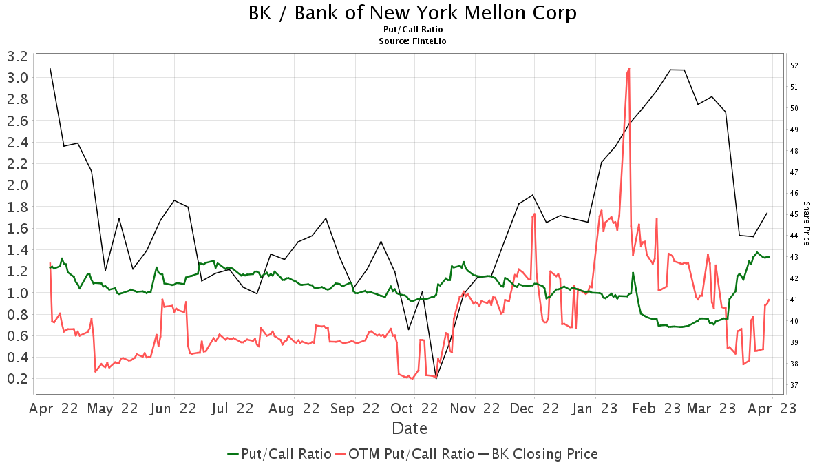 Keefe, Bruyette & Woods Upgrades Bank Of New York Mellon (BK)