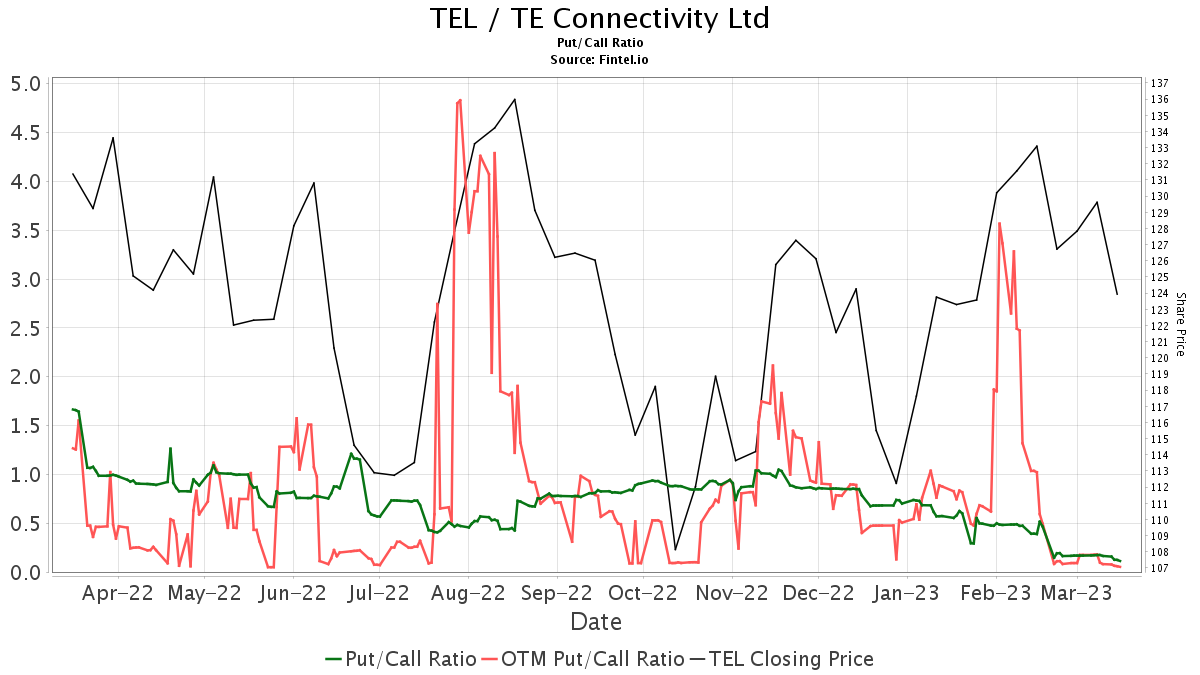 Vertical Research Initiates Coverage Of TE Connectivity (TEL) With Hold ...