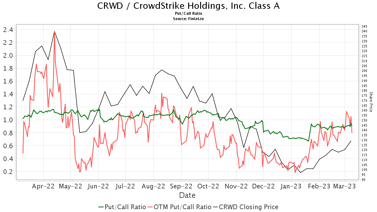 Mizuho Maintains CrowdStrike Holdings (CRWD) Neutral Recommendation