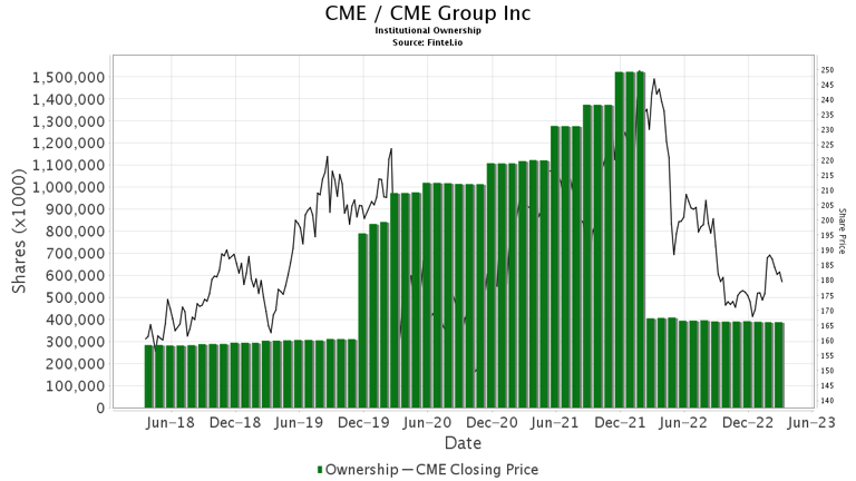 Barclays Downgrades CME Group (CME)
