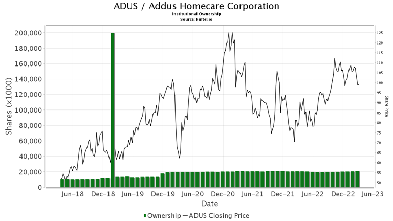 Keybanc Initiates Coverage of Addus HomeCare (ADUS) with Overweight ...