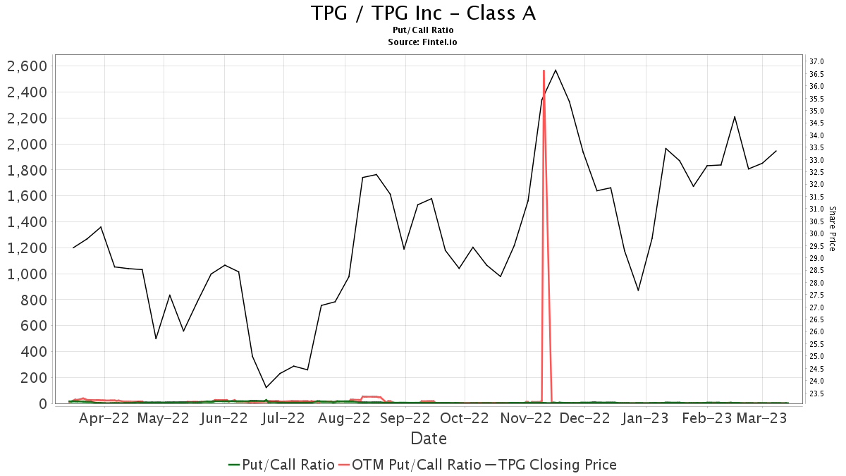 Barclays initiates coverage of TPG (TPG) with overweight recommendation