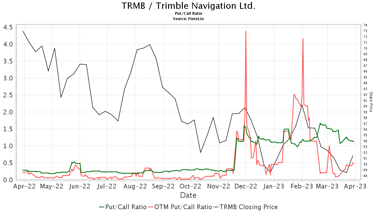 Barclays Initiates Coverage of Trimble (TRMB) with Overweight ...