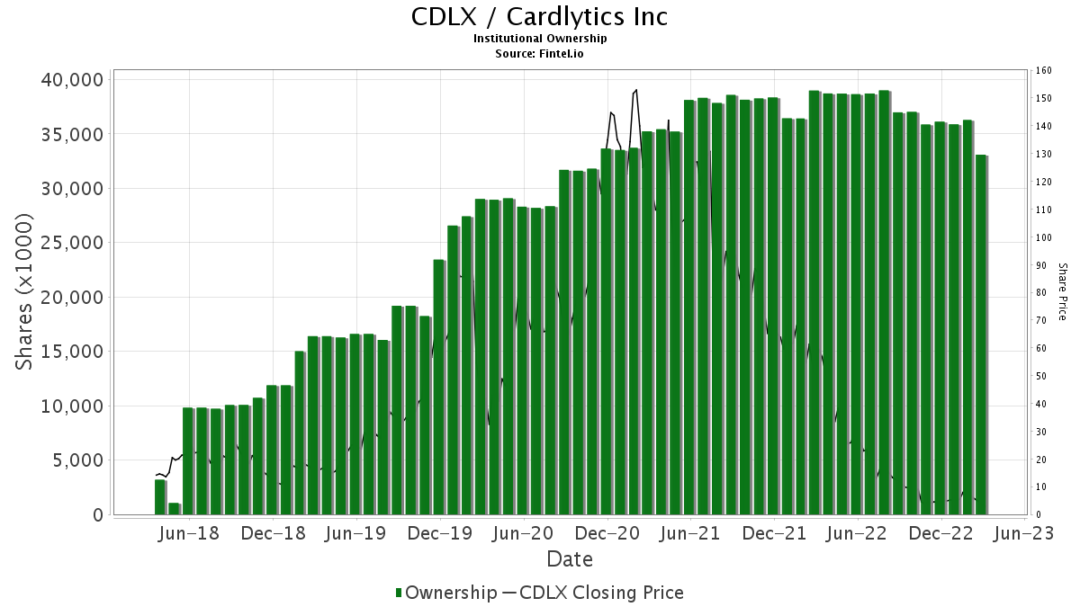 B Of A Securities Downgrades Cardlytics (CDLX)