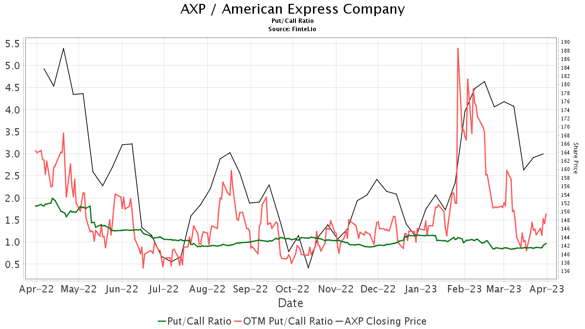 B Of A Securities Downgrades American Express (AXP)