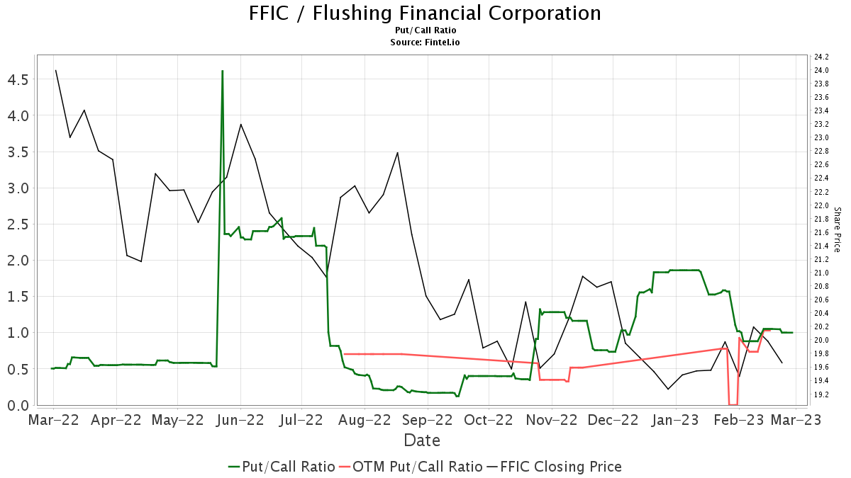 Raymond James Initiates Coverage Of Flushing Financial (FFIC) With ...