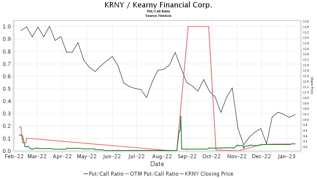 Kearny Financial (KRNY) Declares $0.11 Dividend