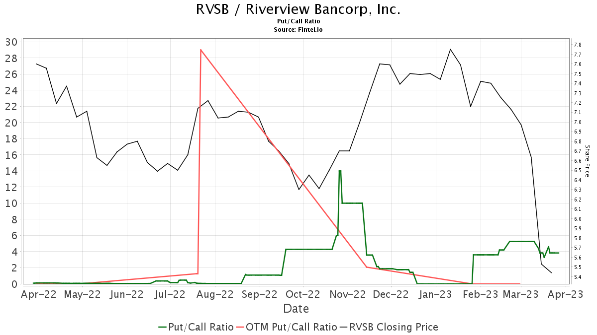 Riverview Bancorp (RVSB) Declares $0.06 Dividend