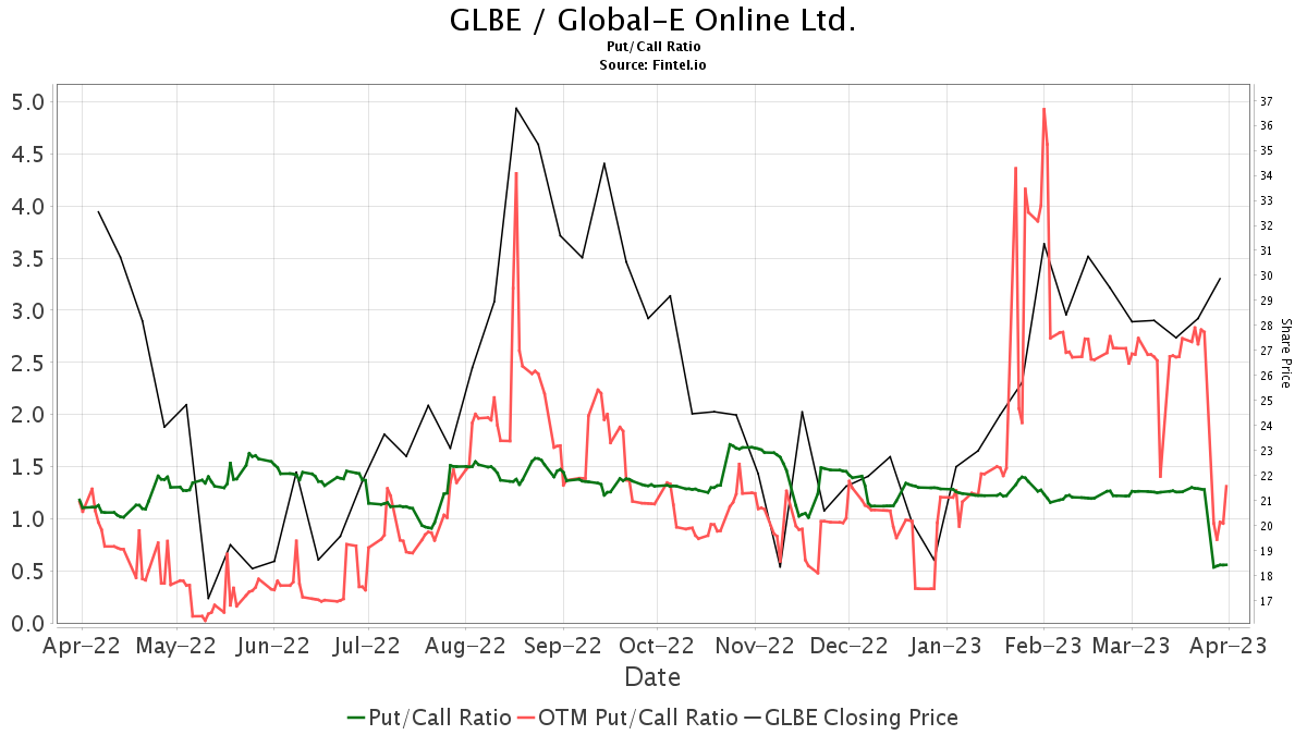 Morgan Stanley Upgrades Global E Online GLBE 