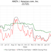 Unusual Call Option Trade in Amazon.com (AMZN) Worth $26,650.00K<br>