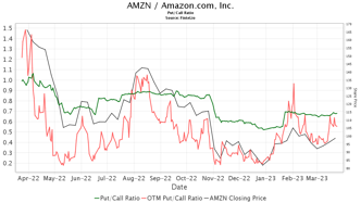 Piper Sandler Maintains Amazon.com (AMZN) Prior Recommendation