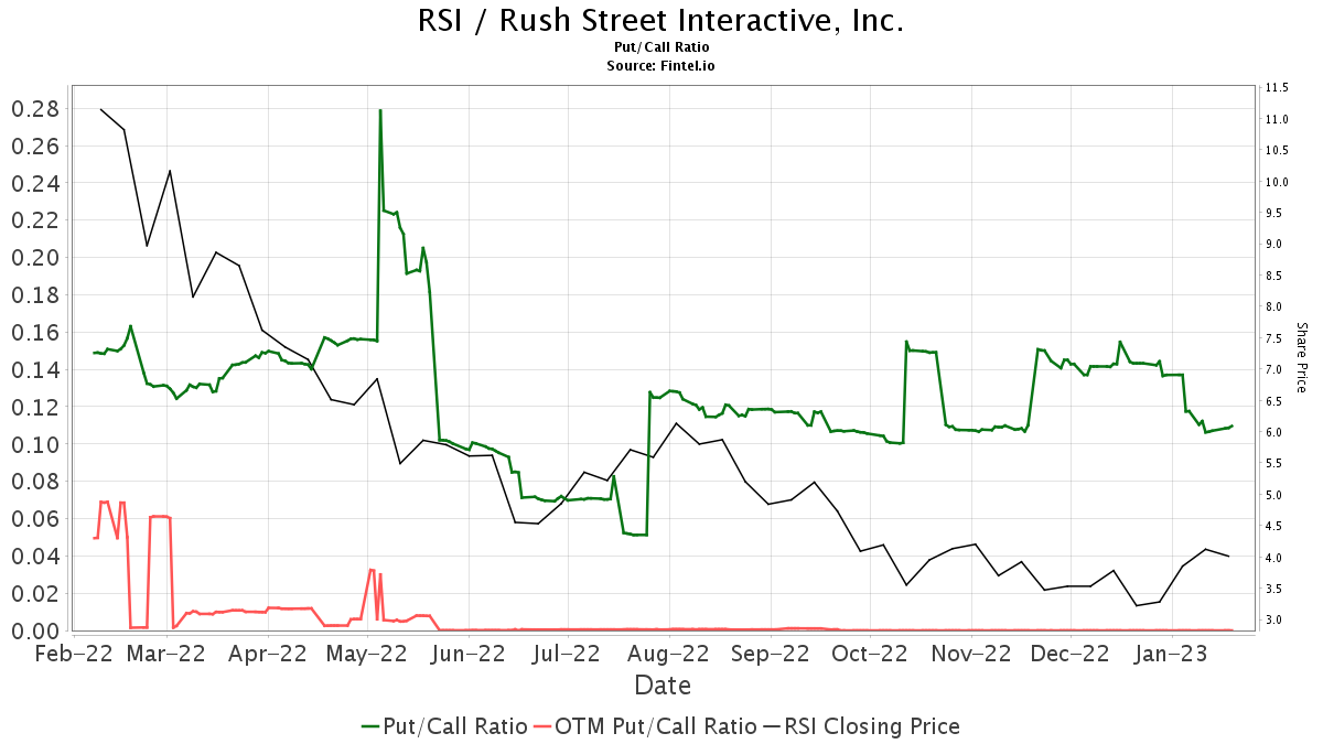 Craig-Hallum Upgrades Rush Street Interactive (RSI)