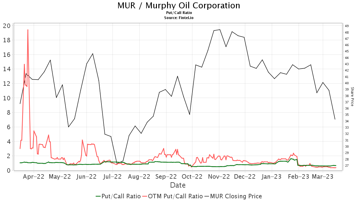 Mizuho Maintains Murphy Oil (MUR) Buy
