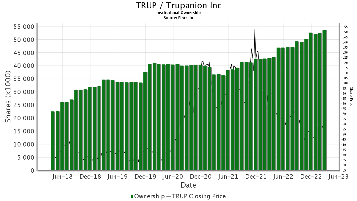 B Of A Securities Upgrades Trupanion (TRUP)