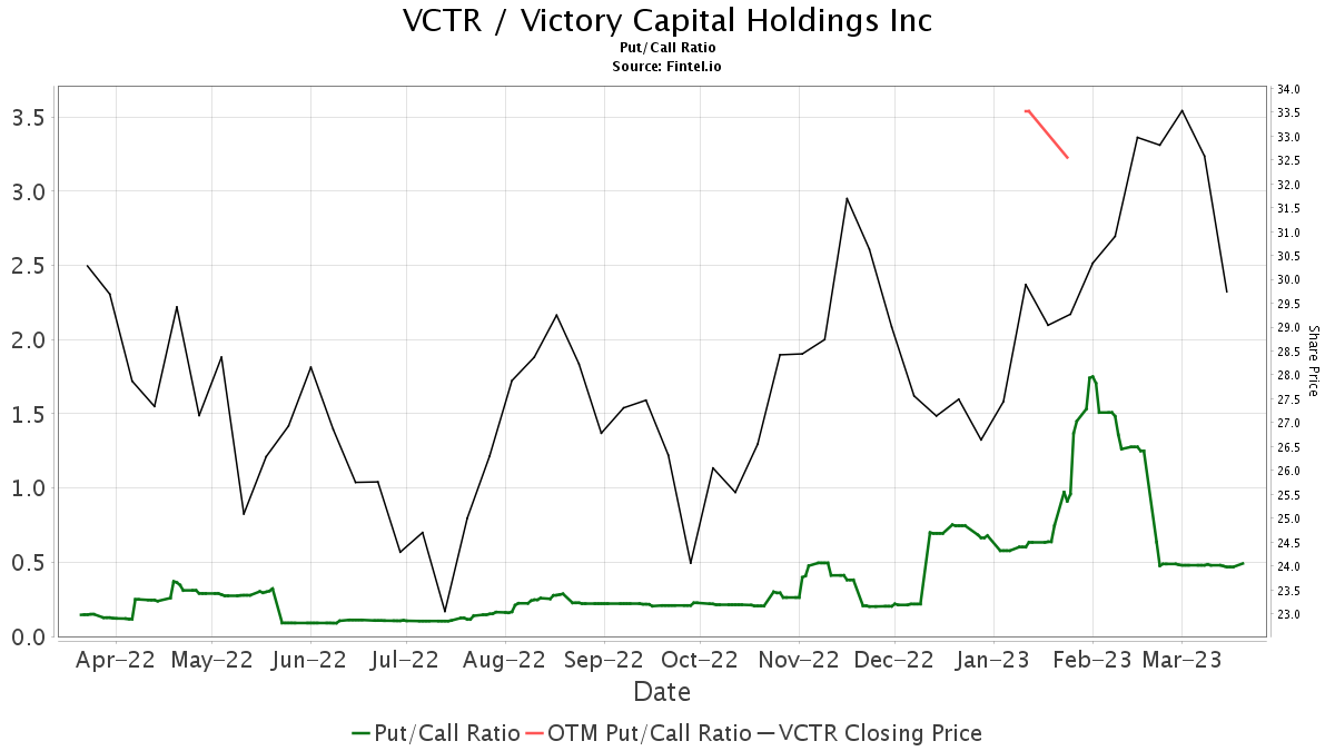 Victory Capital Holdings (VCTR) price target increased by 14.63% to 85.94