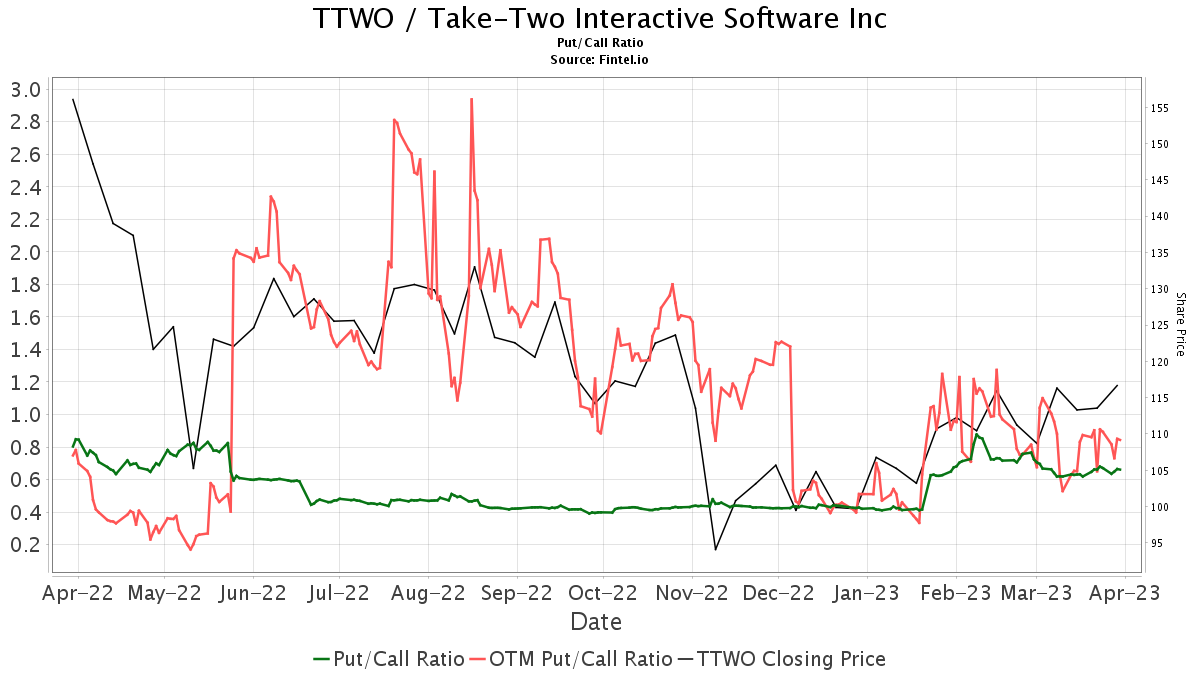 HSBC Upgrades Take-Two Interactive Software (TTWO)