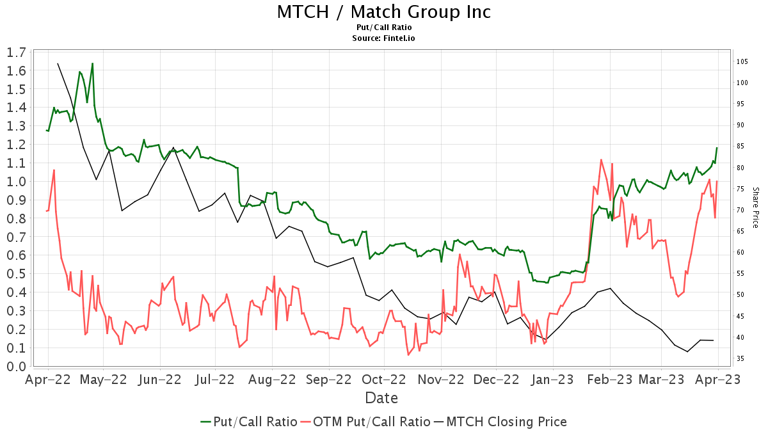 Evercore ISI Group Maintains Match Group (MTCH) In-Line Recommendation