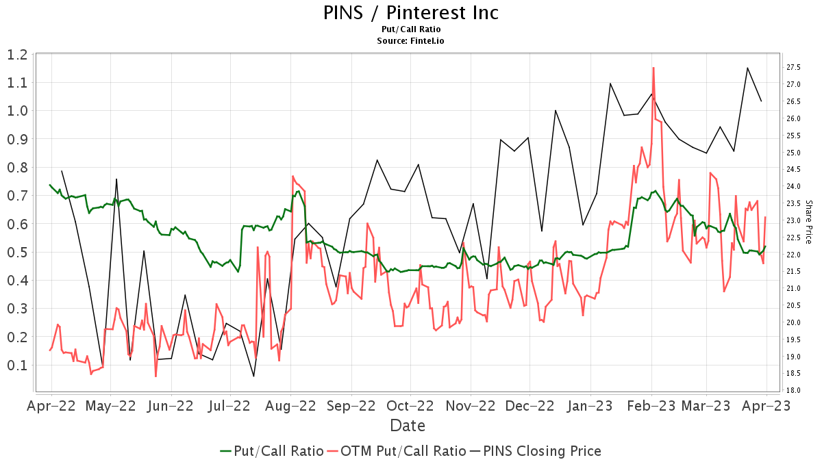 Citigroup downgrades Pinterest (PINS)