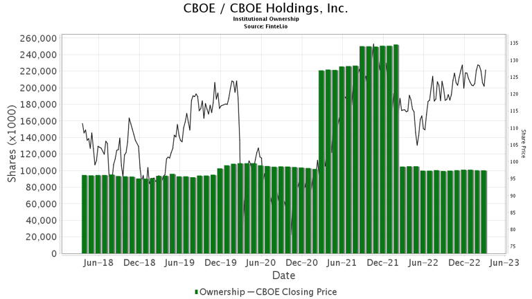 Cboe Global Markets (cboe) Declares $0.55 Dividend