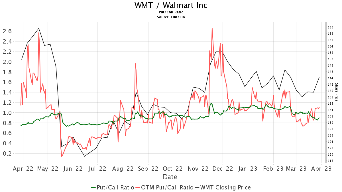 Evercore ISI Group Maintains Walmart (WMT) Outperform Recommendation