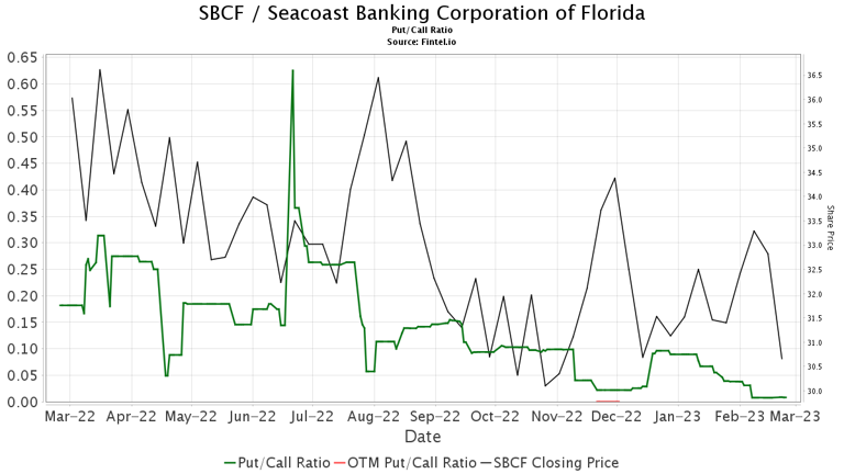 Keefe, Bruyette & Woods Upgrades Seacoast Banking Corporation of ...