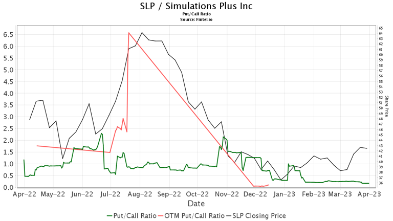 William Blair Initiates Coverage of Simulations Plus (SLP) with ...