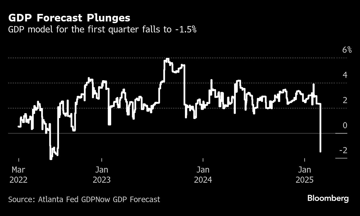 Atlanta Fed GDPNow Sees Economy Shrinking After Friday Data