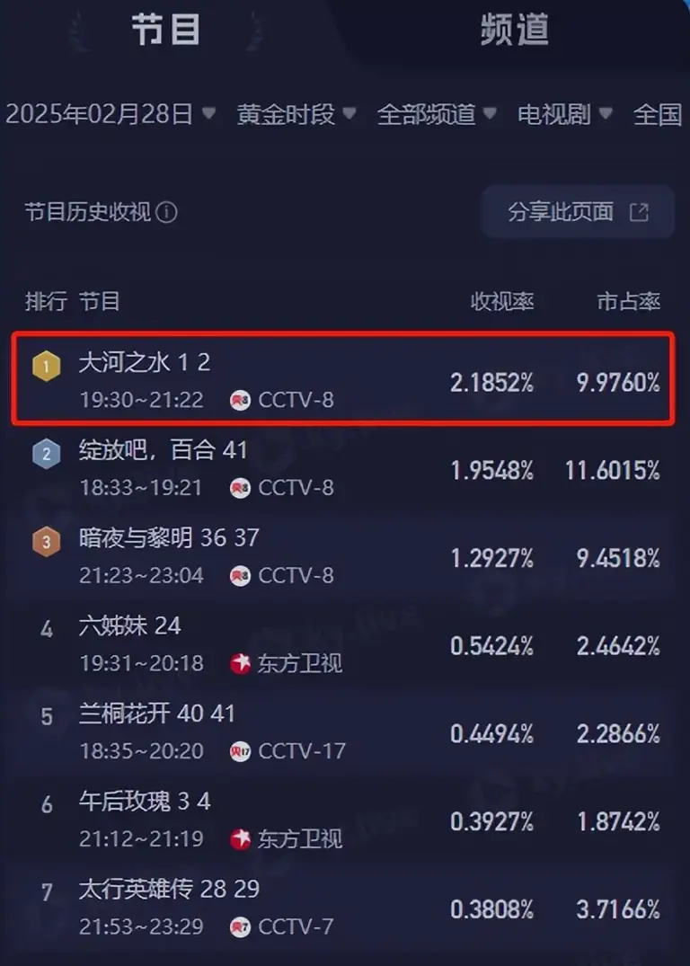 聂远新剧播4集，收视全国第一，3月最期待的央视黑马剧开播就炸了