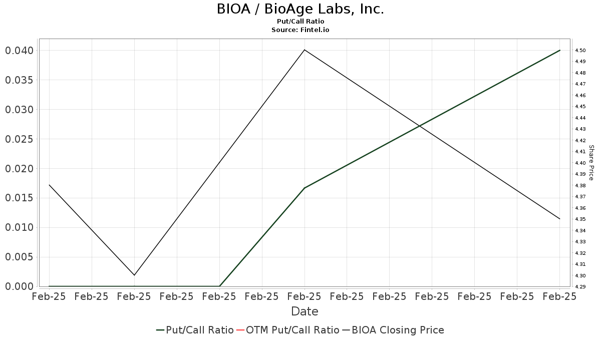 Roth Capital initiates coverage of BioAge Labs (BIOA) with buy ...