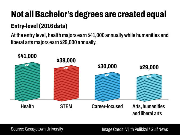 12 most 'useless' college degrees How to spice up your career