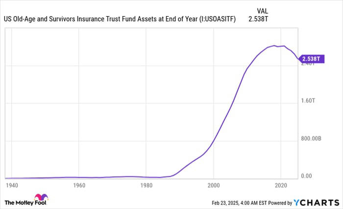 The OASI's asset reserves are forecast to be depleted by 2033. US Old-Age and Survivors Insurance Trust Fund Assets at End of Year