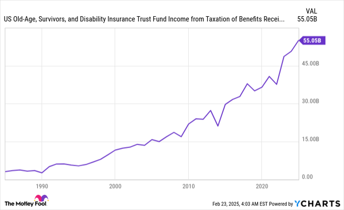 US Old-Age, Survivors, and Disability Insurance Trust Fund Income from Taxation of Benefits Receipts