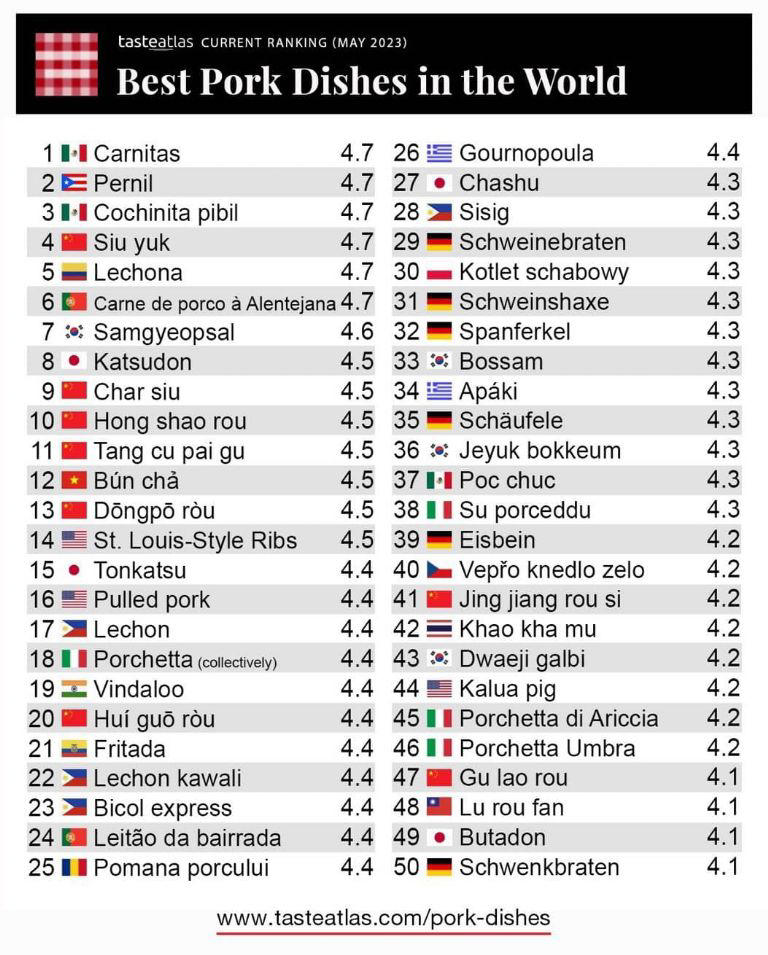 Las carnitas están en el número 1 de mejores comidas de cerdo. Foto/Tasteatlas