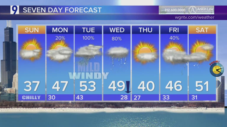 Don'T Get Caught Off Guard! Chicagoland'S Weather Takes A Turn (Forecast Inside) - vxy7gqq