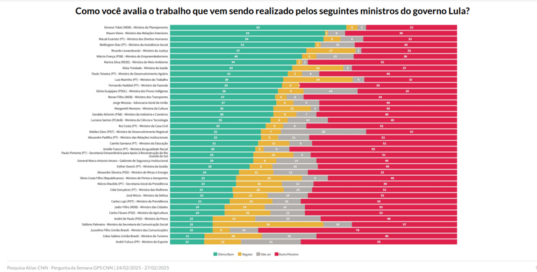 Pesquisa Atlas/CNN: Simone Tebet tem a melhor avaliação entre ministros do governo