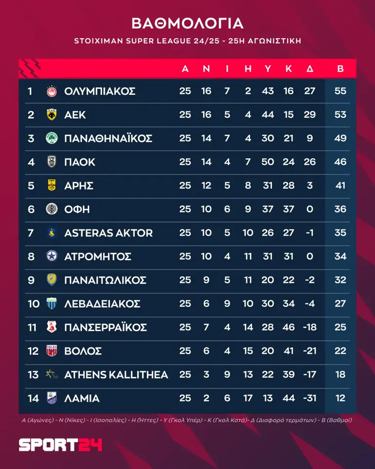 Stoiximan Super League: Η βαθμολογία μετά το διπλό του Ολυμπιακού στην έδρα της ΑΕΚ