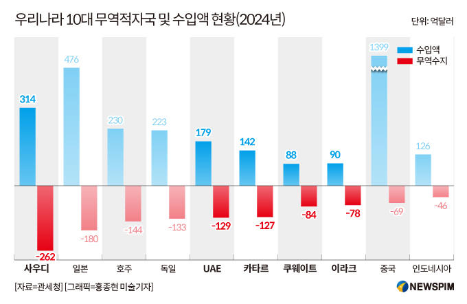 한국 10대 무역적자국 어디?…