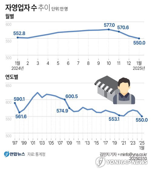 자영업자 2021년 이후 첫 감소…전체 550만명으로 코로나 수준(종합)