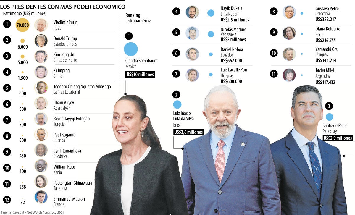 Claudia Sheinbaum y Luiz Inácio Lula da Silva, los jefes de Estado más ricos  de la