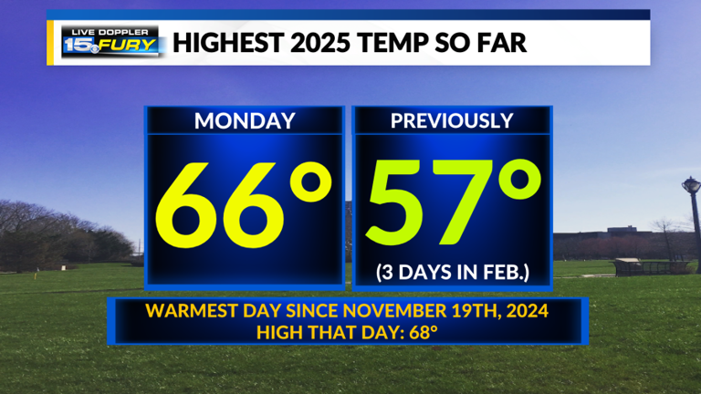 Warmest of the year so far Monday