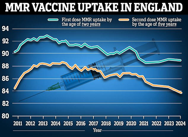 Vaccine shock: Jabs fail to work in one in 10 children