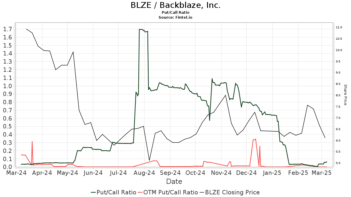 Backblaze (BLZE) price target decreased by 17.04% to 8.51