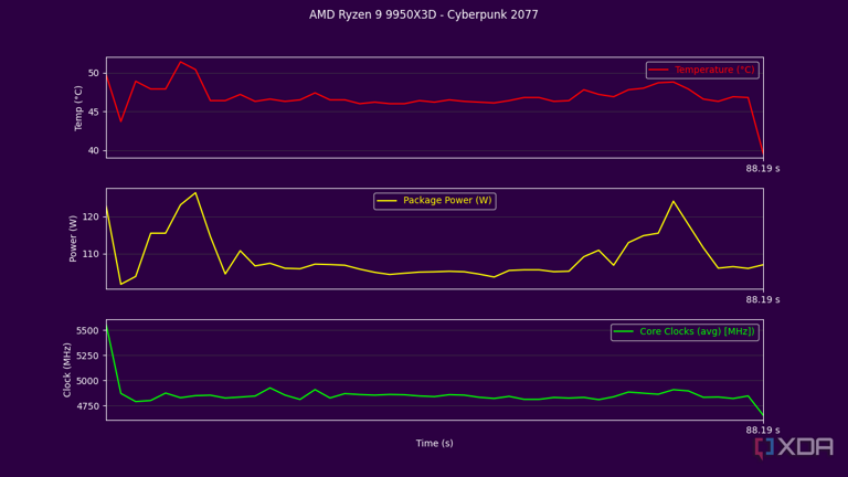 Results for the Ryzen 9 9950X3D in Cyberpunk 2077.