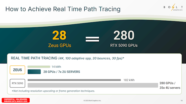 号称渲染性能是RTX 5090的10倍！Zeus消费级显卡将推出