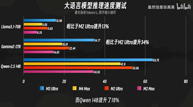 实测苹果M3 Ultra运行DeepSeek R1满血版：速度超过8卡A100！