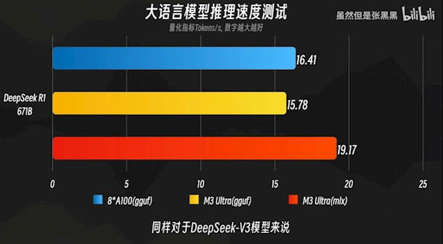 实测苹果M3 Ultra运行DeepSeek R1满血版：速度超过8卡A100！